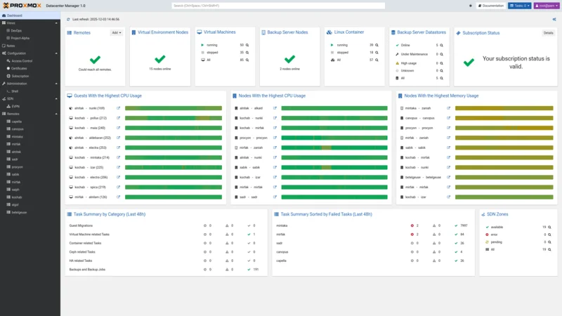 Proxmox Datacenter Manager 1.0 — Global overview dashboard showing 15 VE nodes, 85 VMs, 57 containers and backup server status